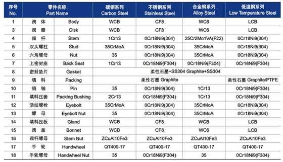 GB截止閥材(cai)料明細