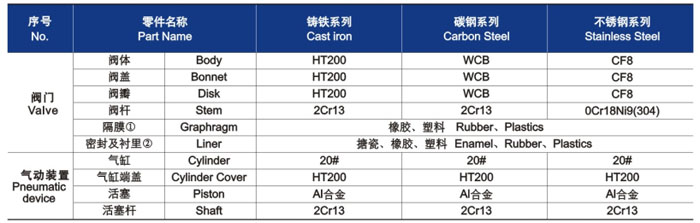 隔膜閥材(cái)料明細 隔(gé)膜閥材料(liao)明細