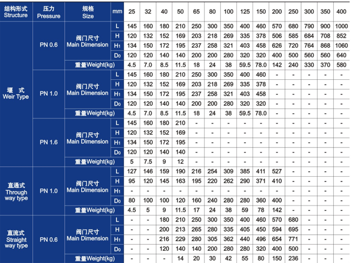 隔(gé)膜閥主要(yao)外形尺寸(cun)和重量 隔(ge)膜閥主要(yao)外形尺寸(cùn)和重量