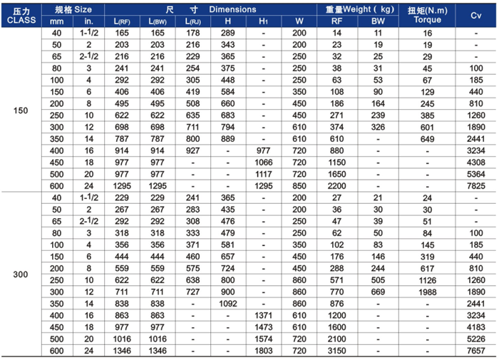 明杆升(sheng)降式鑄鋼(gāng)截止閥主(zhǔ)要外形尺(chǐ)寸和重量(liang) 明杆升降(jiàng)式鑄鋼截(jié)止閥主要(yao)外形尺寸(cun)和重量