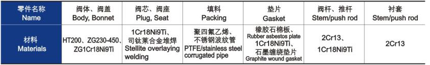電動三通合流(liú)、分流調節閥主(zhu)要零件材料 電(diàn)動三通合流、分(fèn)流調節閥主要(yao)零件材料