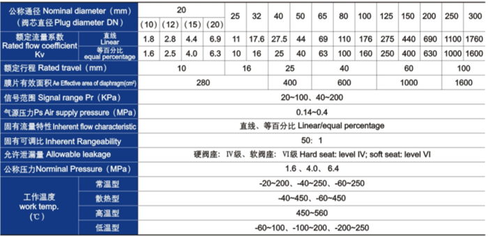 氣動薄膜單(dān)座、套筒調節閥(fa)主要技術參數(shu) 氣動薄膜單座(zuo)、套筒調節閥主(zhǔ)要技術參數