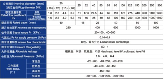 氣動薄膜單座(zuo)、套筒調節閥主(zhu)要技術參數 氣(qì)動薄膜單座、套(tao)筒調節閥主要(yào)技術參數