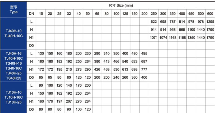 手(shou)動調節(jie)閥主要(yao)技術參(cān)數 手動(dòng)調節閥(fa)主要技(ji)術參數(shu)