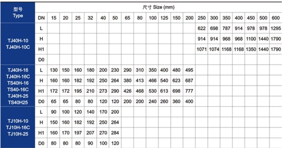 手動調節(jiē)閥主要技術參(cān)數