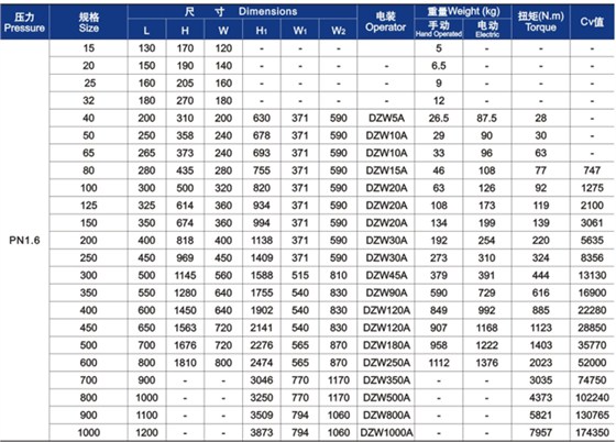 GB楔式閘(zhá)閥外形(xíng)尺寸和(he)重量 GB楔(xie)式閘閥(fa)外形尺(chǐ)寸和重(zhòng)量
