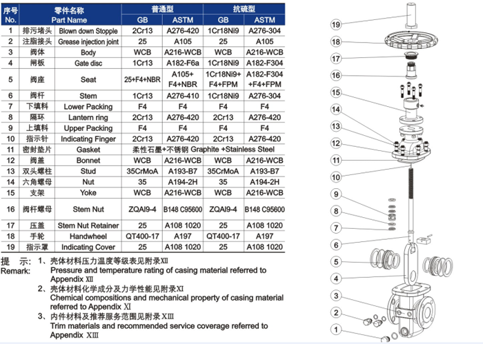 平闆(pǎn)式閘閥材(cái)料明細 平(píng)闆式閘閥(fa)材料明細(xì)