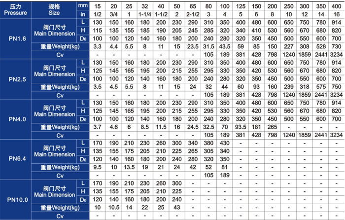 柱塞(sai)閥主要外形(xíng)尺寸和重量(liang) 柱塞閥主要(yào)外形尺寸和(he)重量