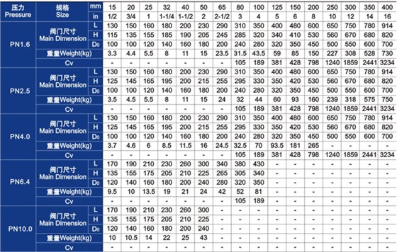 柱塞閥(fá)主要外形(xing)尺寸和重(zhong)量 柱塞閥(fá)主要外形(xíng)尺寸和重(zhòng)量
