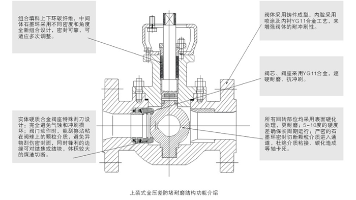 上裝式(shì)煤灰煤漿(jiāng)控制閥結(jie)構尺寸圖(tu)