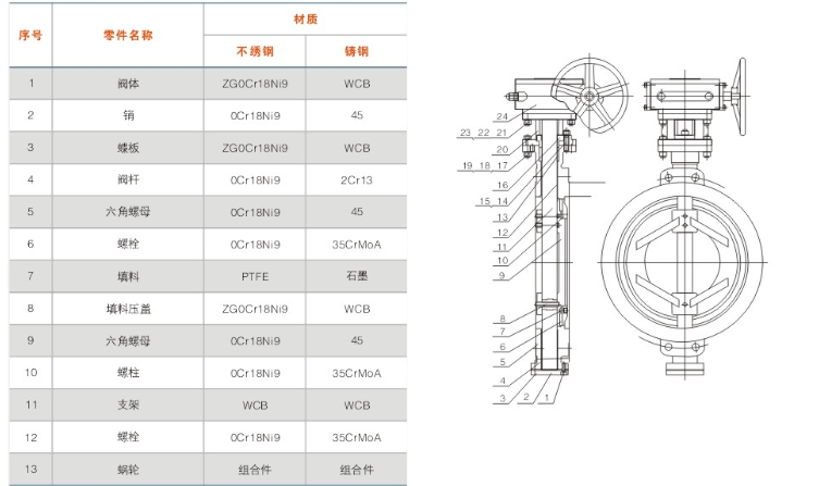 對夾(jia)式多層次硬密(mi)封蝶閥主要零(líng)件材質