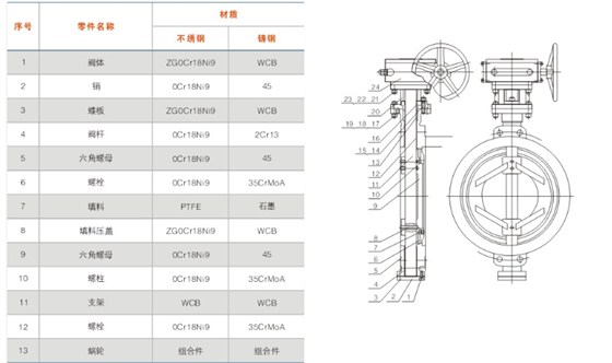 對夾(jia)式多層次(ci)硬密封蝶(die)閥主要零(líng)件材質