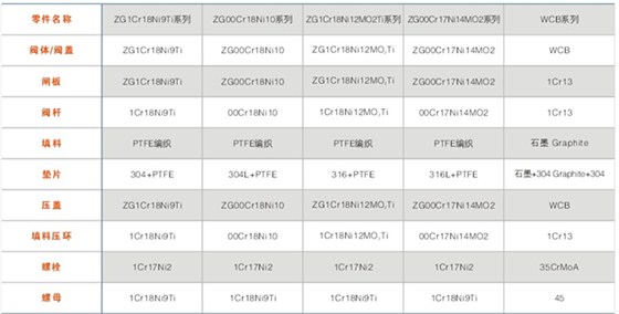 BZ41型(xing)保溫閘(zha)閥主要(yao)零件材(cái)料 BZ41型保(bao)溫閘閥(fá)主要零(ling)件材料(liao)