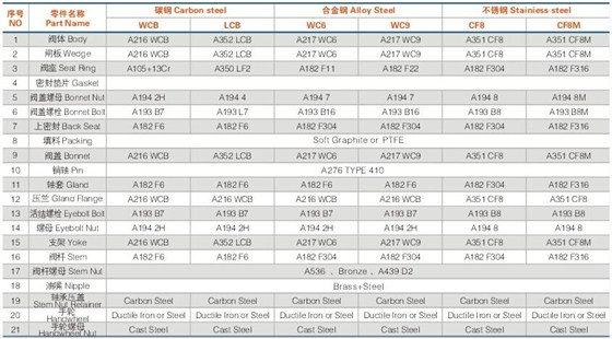 美标鑄(zhu)鋼閘閥(fa)材料及(ji)規格