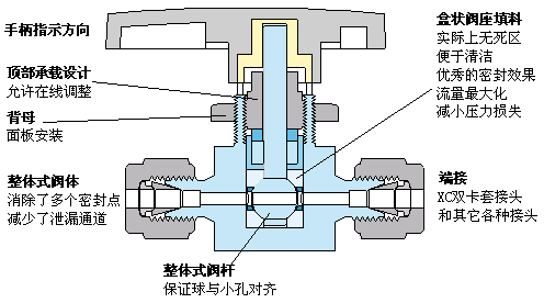 卡套(tào)二通球閥(fá)2 卡套二通(tōng)球閥2