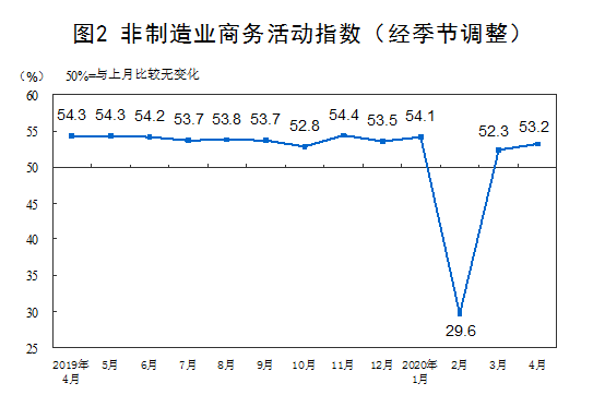 非(fēi)制造業商務(wù)活動指數 非(fei)制造業商務(wù)活動指數