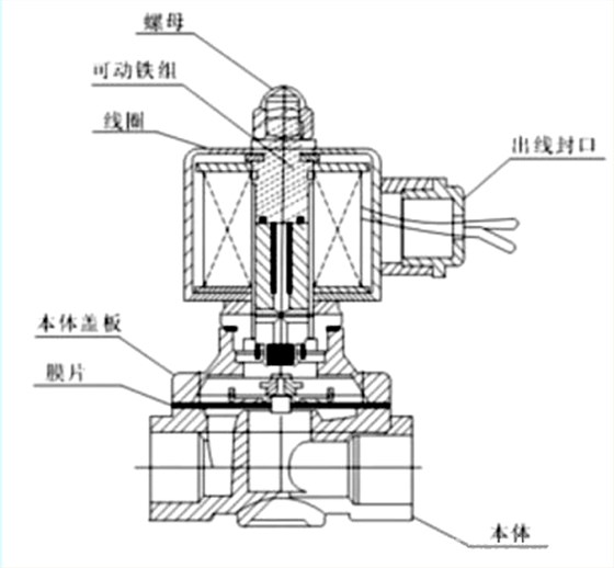 先(xian)導式電磁閥- 先導(dǎo)式電磁閥-