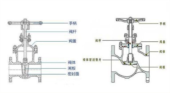 閘閥截止閥(fá)結構圖 閘閥截(jie)止閥結構圖